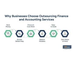 Outsourcing Finance and Accounting Services to Streamline Your Business Operations