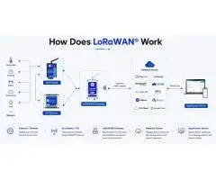 LoRaWAN Solutions India IoT Connectivity Provider & Smart City Solutions UniConverge Technology