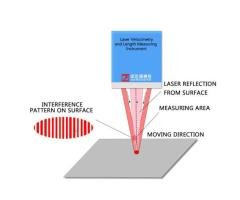 Laser Velocimetry and Length Measuring Instrument - 1